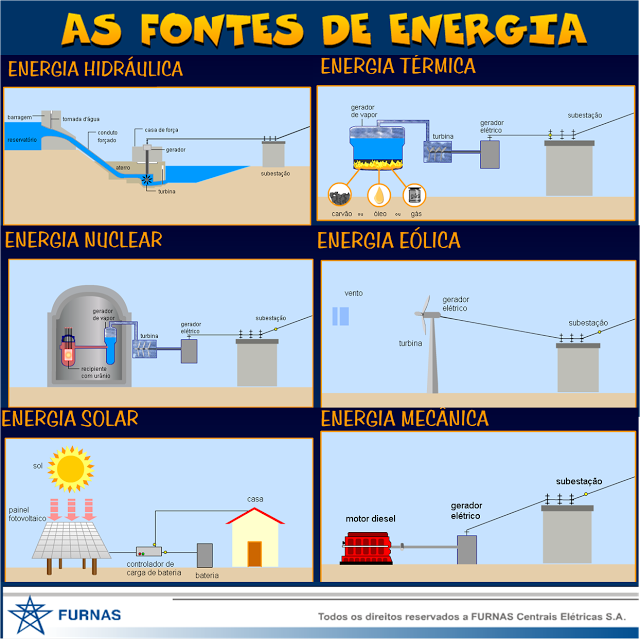 AS FONTES DE ENERGIA