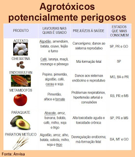 agrotóxicos perigosos nos alimentos segundo a Anvisa