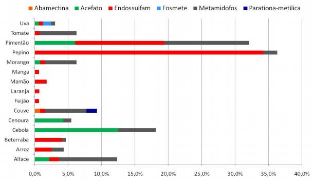 resultados insatisfatórios do PARA - agrotóxicos perigosos nos alimentos