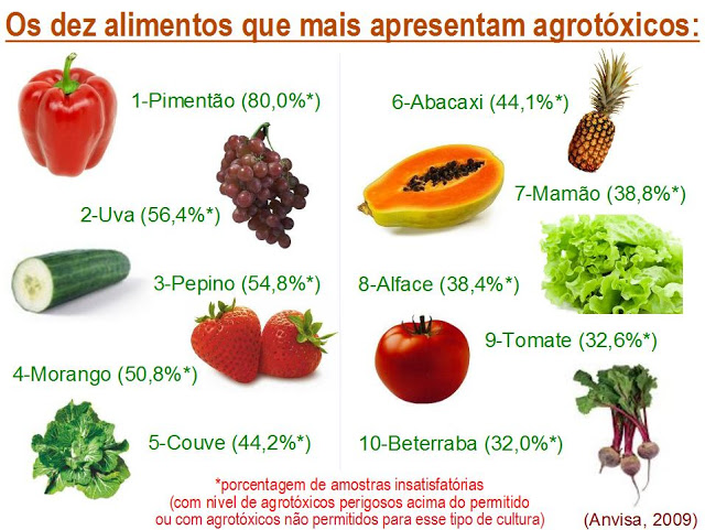 dez produtos mais contaminados por agrotóxicos dentre os 20 avaliados pela Anvisa em 2009