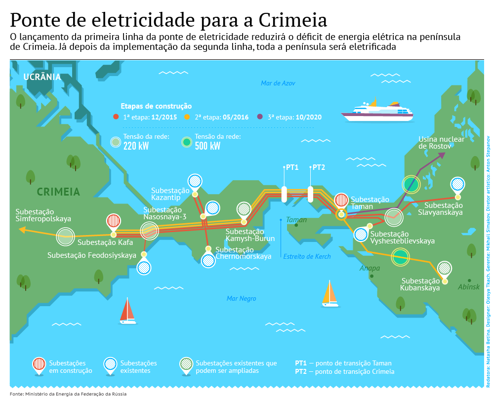 Rússia restaura eletricidade na Crimeia