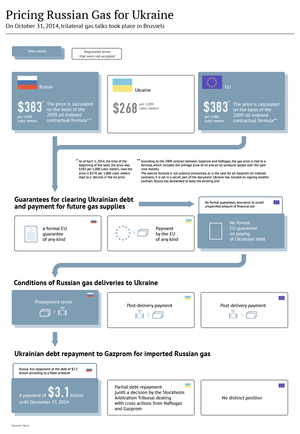 No Deal: Gazprom Refuses to Supply Gas Until Ukraine Actually Pays For It 1015376304