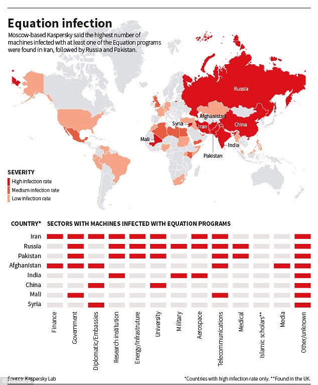 Kaspersky disse ter encontrado os computadores pessoais em 30 países infectados com um ou mais dos programas de espionagem