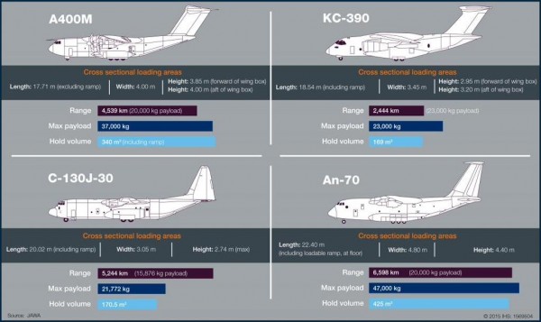 comparativo KC-390 com demais aeronaves do tipo