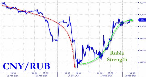 China Prepares To Bailout Russia 20141217 RUBCNY 0