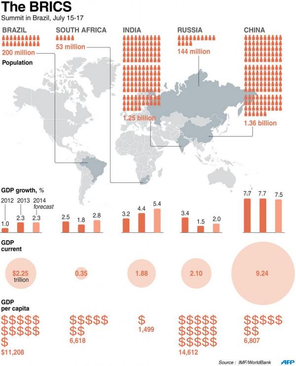 China Prepares To Bailout Russia 20140715 brics 0