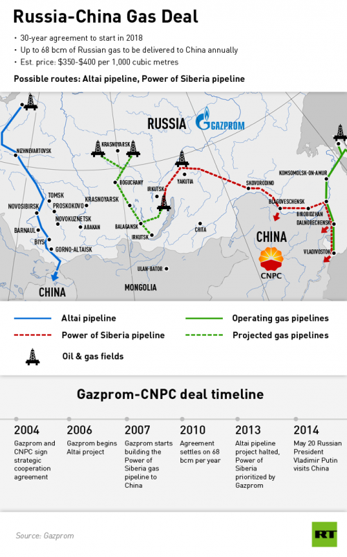 Russia Nears Completion Of Second Holy Grail Gas Deal With China Gazprome%20routes 0