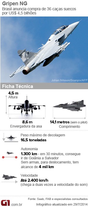 Infográfico Gripen - G1