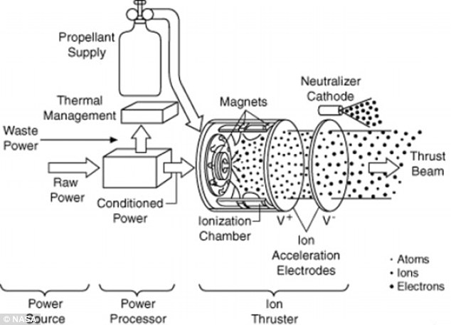 asa's advanced ion propulsion system runs on the electricity generated by the spacecraft's solar panels It uses the power to accelerate xenon propellant to speeds of up to 90,000 mph The engine consumed about 870 kilogrammes of xenon propellant dusting its 48,000 hour test It is more efficient than conventional chemical rocket engines Read more: http://www.dailymail.co.uk/sciencetech/article-2349785/The-record-breaking-Nasa-rocket-thats-run-non-stop-years-used-deep-space-science-missions-future.html#ixzz2XdlsdP4z Follow us: @MailOnline on Twitter | DailyMail on Facebook 